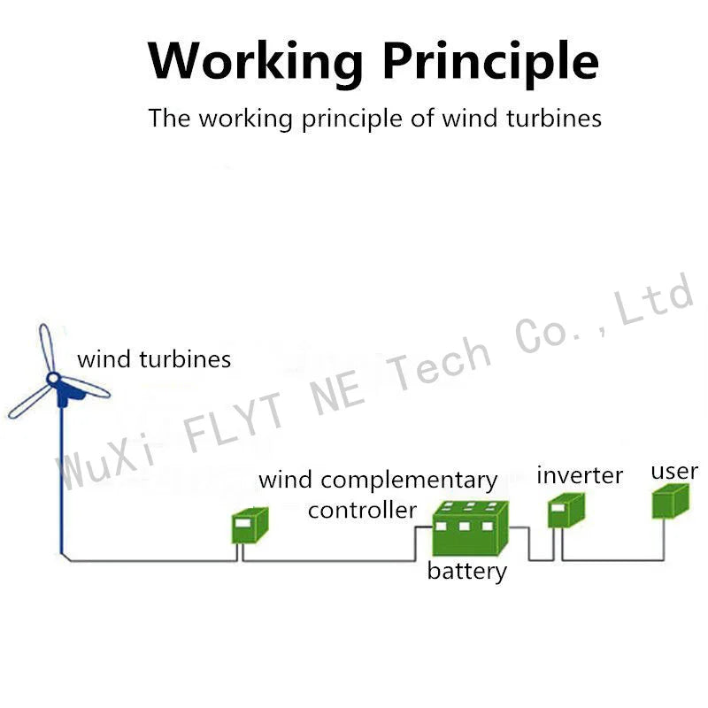 1000W 2000W Wind Power Turbines Generator 12V24V Windmill Generator For Boat With MPPT Controller Low Noise Low Wind Speed Start by 54 Energy - Renewable Energy Store