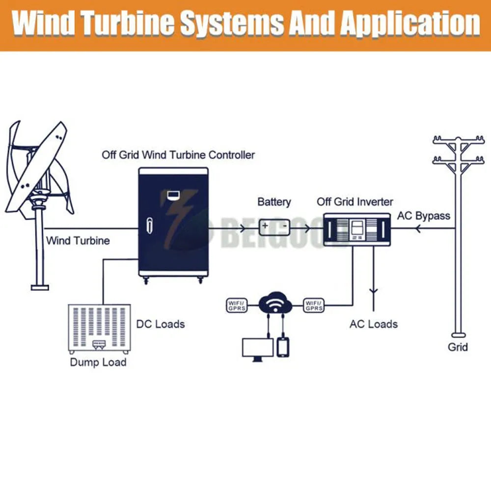 2000w Vertical Axis Wind Turbine Generator Complete Set 48v Windmill 220v AC Output Household Kit With Controller Inverter by 54 Energy - Renewable Energy Store