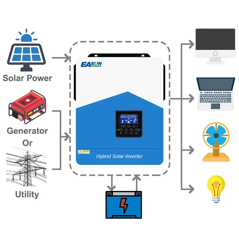 EASUN 4200W 24V Hybrid Solar Inverter - Pure Sine Wave, MPPT 120A Solar Controller, AC 220-240V, Built-in WiFi by 54 Energy - Renewable Energy Store