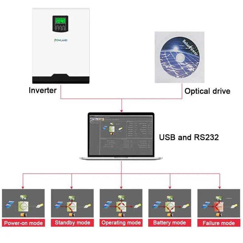 Solar Inverter 5KW Output Pure Sine Wave 220VAC Solar Charge Controller With 60A AC Charge  50A PWM 48V - 54 Energy - Renewable Energy Store