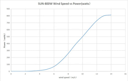 800W Wind Turbines for Home Use 12V 24V 48V Small Wind Turbine 0.8kw Generators Household 6 Blades by 54 Energy - Renewable Energy Store