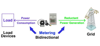 Acrel ACR10R-D16 Bidirectional Single Phase Energy Meter with 120A Split Core Ct RS485 Modbus-RTU for Solar Solis Inverter by 54 Energy - Renewable Energy Store