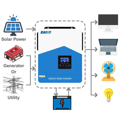 EASUN 4200W 24V Hybrid Solar Inverter - Pure Sine Wave, MPPT 120A Solar Controller, AC 220-240V, Built-in WiFi