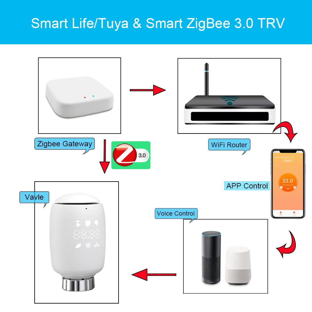 Tuya Smart ZigBee Radiator Actuator TRV Programmable Thermostatic Radiator Valve App Remote Temperature Controller Support Alexa