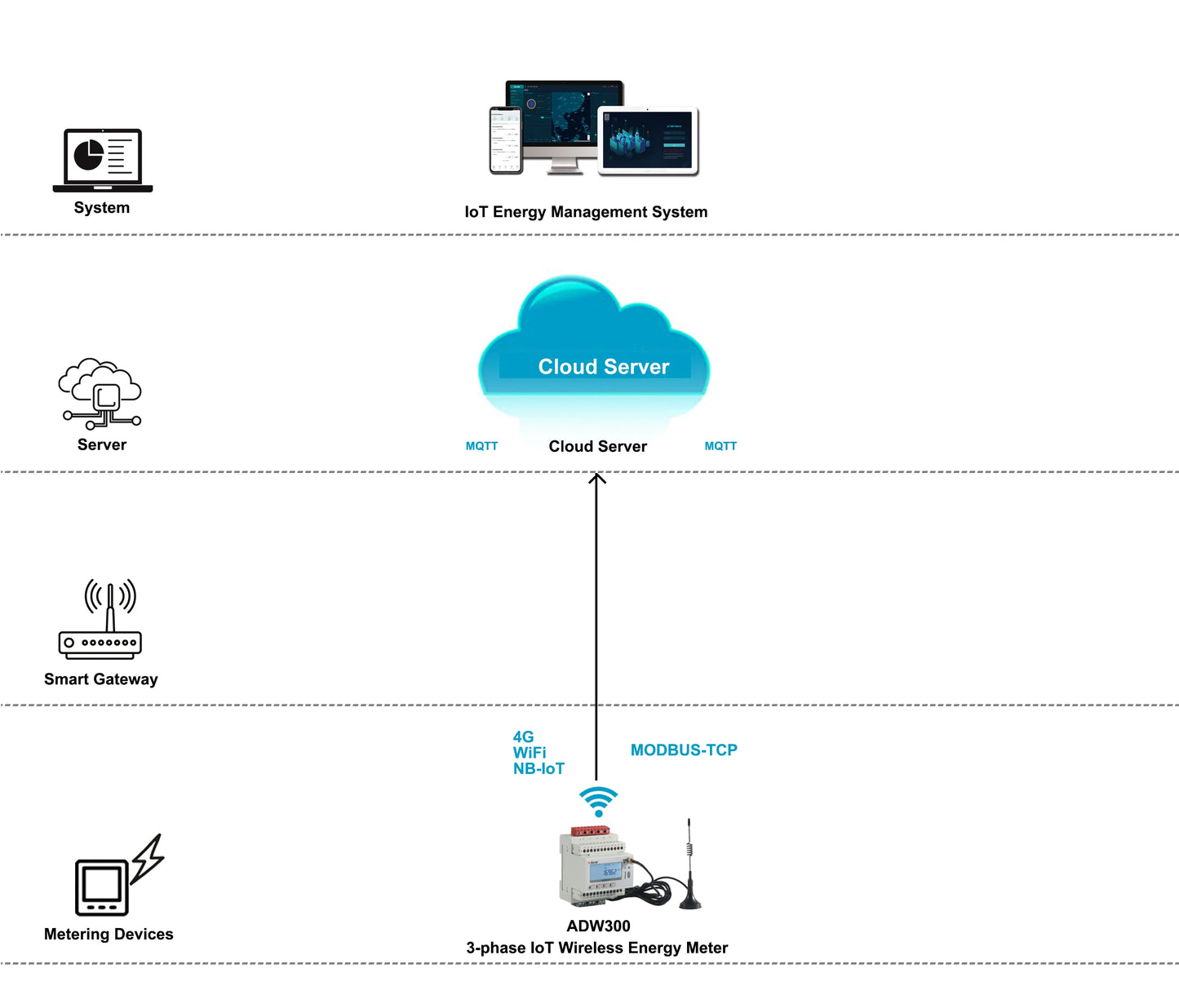 Acrel 1 Pcs IoT WIFI Wireless Smart Energy Meter 3 Phase MQTT RS485 Modbus-RTU with 3 Pcs Split Core 0-1000A Current Transformer