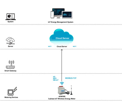 Acrel 1 Pcs IoT WIFI Wireless Smart Energy Meter 3 Phase MQTT RS485 Modbus-RTU with 3 Pcs Split Core 0-1000A Current Transformer