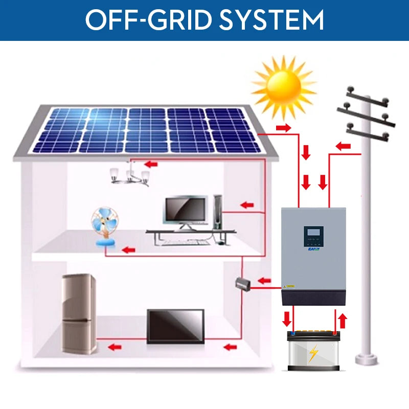 Wind turbine  Solar Inverter 8000W  60A MPPT 10KVA Off Grid Inverter 48V 220V Pure Sine Wave Hybrid Inverter 60A Battery Charger - 54 Energy - Renewable Energy Store
