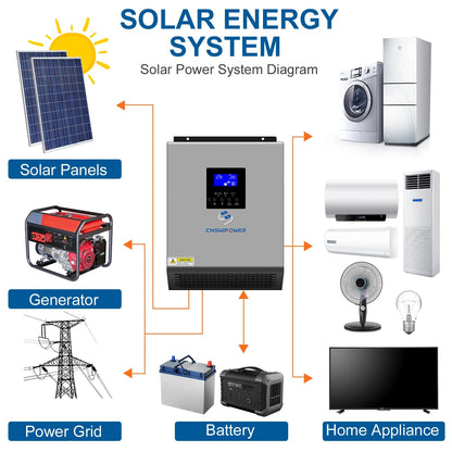 3000VA/2400W Hybrid Inverter Pure Sine wave with AC Charger Solar Charger Controller PWM PV input DC 24V to AC 120V - 54 Energy - Renewable Energy Store