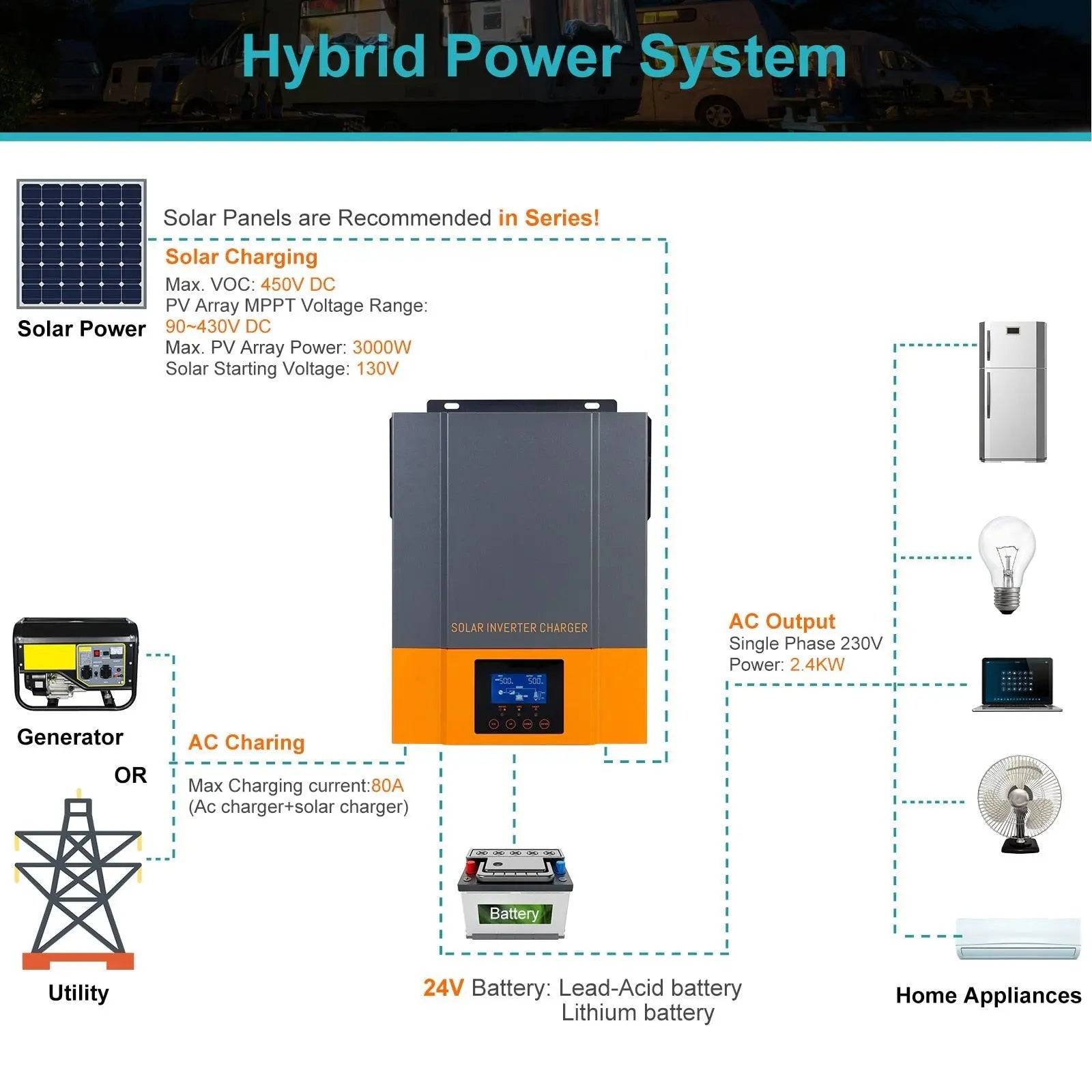 Hybrid Inverter POWMR MPPT 80A Solar Charger 24V 2400W 230V Output Max PV 450VDC Support WIFI - 54 Energy - Renewable Energy Store