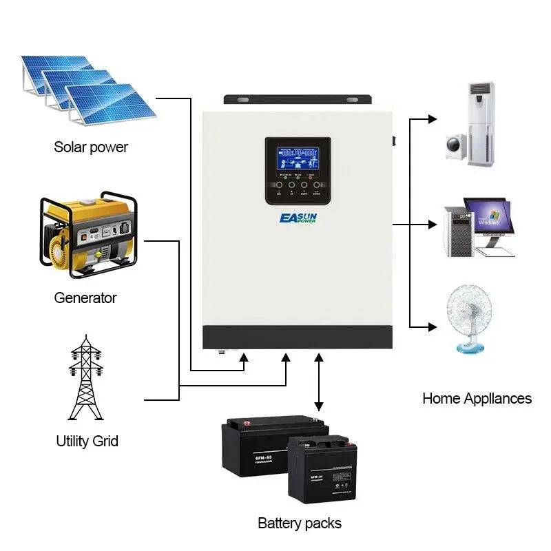 Pure Sine Wave 3000VA 2400W  Hybrid Solar Inverter 24VDC Input 220VAC Output Build in 50A PWM Solar Charger Controller&amp;AC charger - 54 Energy - Renewable Energy Store