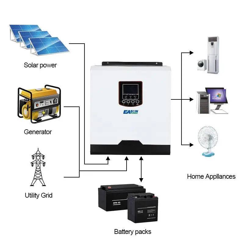 Solar Inverter 3KVA 24V 50Hz/60Hz Hybrid 230VAC Pure Sine Wave 50A PWM Battery Charge inversor - 54 Energy - Renewable Energy Store