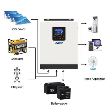 Solar Inverter EASun 3KVA Pure Sine Wave 24V 220V PV Power 1500W Built-in PWM 50A - 54 Energy - Renewable Energy Store