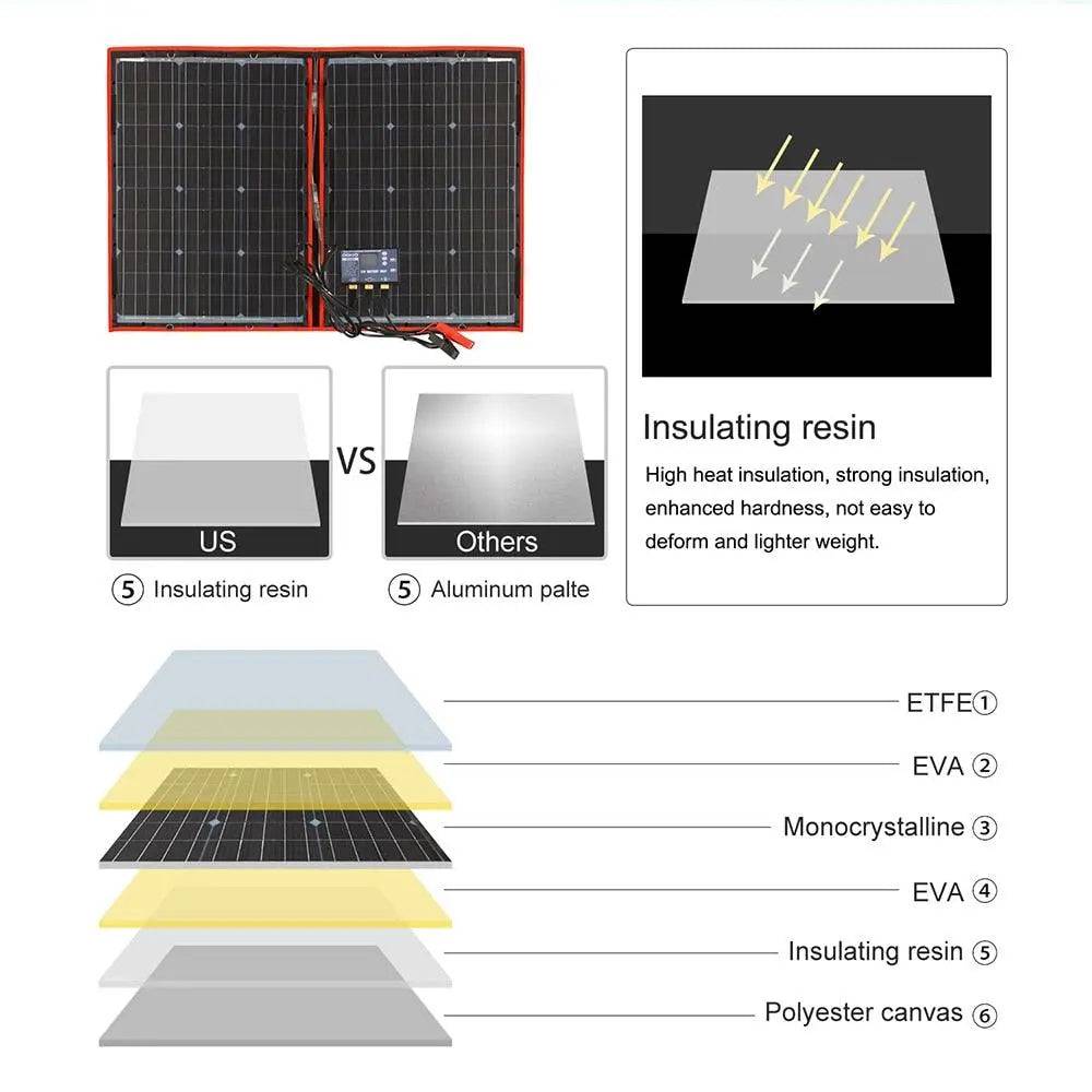 Solar Panels 100 W (55Wx2Pcs) Flexible 12V 18V Controller 100 W - 54 Energy - Renewable Energy Store