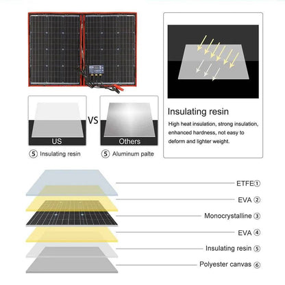 Solar Panels 100 W (55Wx2Pcs) Flexible 12V 18V Controller 100 W - 54 Energy - Renewable Energy Store