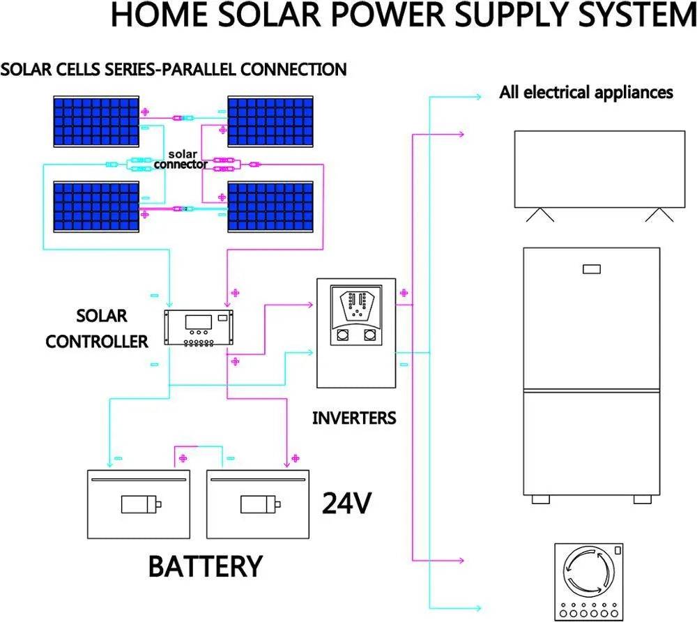 Solar Panels Flexible 100/200/300W solar controller 12V  battery charger - 54 Energy - Renewable Energy Store